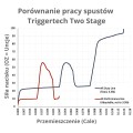 Triggertech - Mechanizm spustowy Duty do AR15 - 3,5lbs - Two Stage - Flat - AH0-TDB-33-NNF