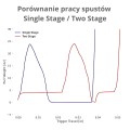 Triggertech - Mechanizm spustowy do AR15 - Two Stage - Competitve Curved - AR0-TBB-33-NNC